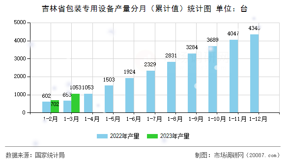 吉林省包装专用设备产量分月（累计值）统计图