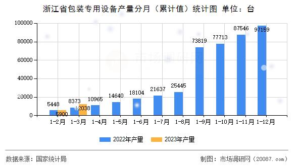 浙江省包装专用设备产量分月（累计值）统计图