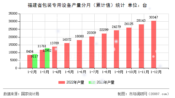 福建省包装专用设备产量分月（累计值）统计