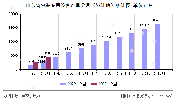 山东省包装专用设备产量分月(累计值)统计图 山东省包装专用设备产量分月(累计值)统计图