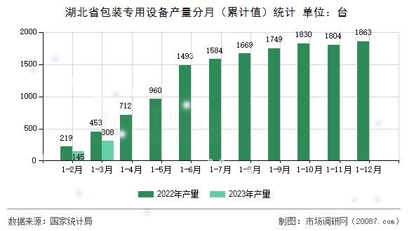 湖北省包装专用设备产量分月（累计值）统计