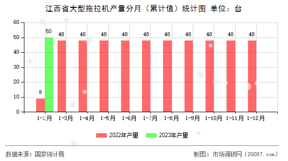 江西省大型拖拉机产量分月(累计值)统计图 江西省大型拖拉机产量分月(累计值)统计图