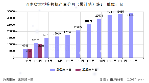 河南省大型拖拉机产量分月(累计值)统计 河南省大型拖拉机产量分月(累计值)统计