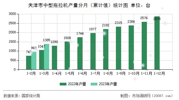 天津市中型拖拉机产量分月(累计值)统计图 天津市中型拖拉机产量分月(累计值)统计图
