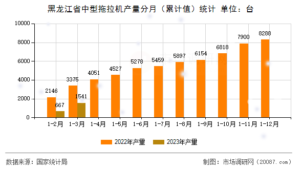黑龙江省中型拖拉机产量分月（累计值）统计