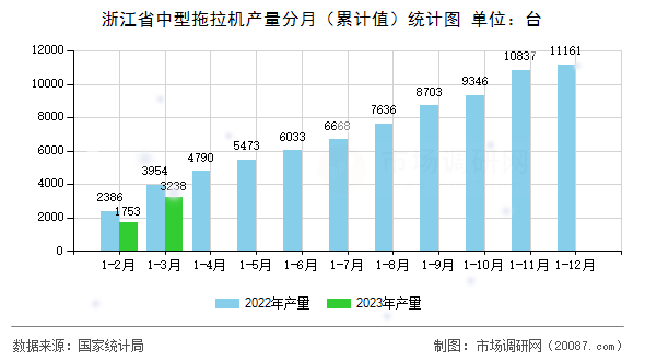 浙江省中型拖拉机产量分月(累计值)统计图 浙江省中型拖拉机产量分月(累计值)统计图