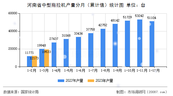 河南省中型拖拉机产量分月（累计值）统计图