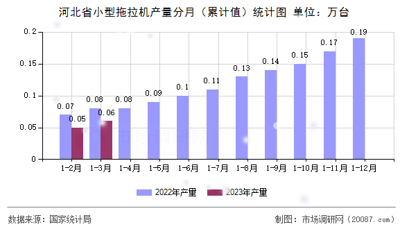 河北省小型拖拉机产量分月(累计值)统计图 河北省小型拖拉机产量分月(累计值)统计图