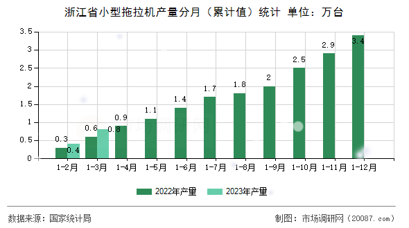 浙江省小型拖拉机产量分月(累计值)统计 浙江省小型拖拉机产量分月(累计值)统计