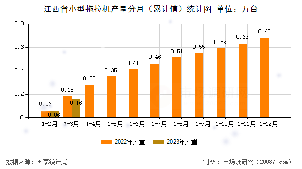 江西省小型拖拉机产量分月（累计值）统计图