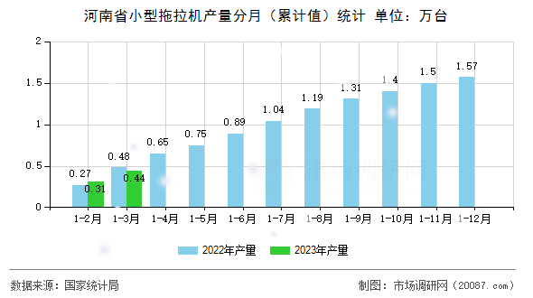 河南省小型拖拉机产量分月(累计值)统计 河南省小型拖拉机产量分月(累计值)统计