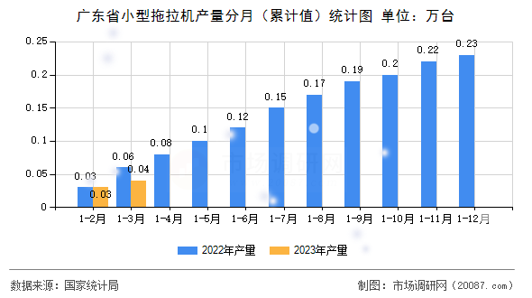 广东省小型拖拉机产量分月（累计值）统计图