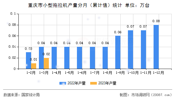 重庆市小型拖拉机产量分月(累计值)统计 重庆市小型拖拉机产量分月(累计值)统计