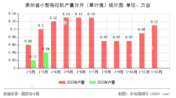 贵州省小型拖拉机产量分月(累计值)统计图 贵州省小型拖拉机产量分月(累计值)统计图