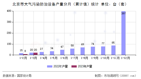 北京市大气污染防治设备产量分月（累计值）统计