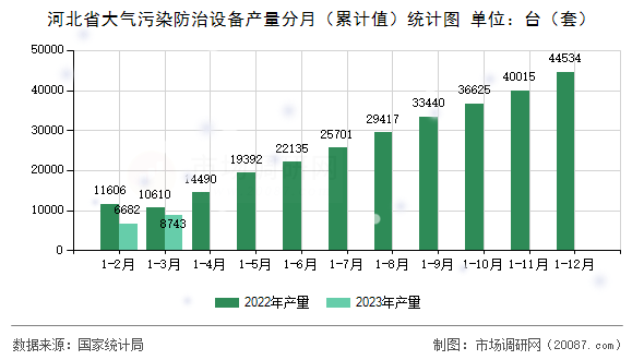 河北省大气污染防治设备产量分月（累计值）统计图
