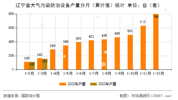 辽宁省大气污染防治设备产量分月(累计值)统计 辽宁省大气污染防治设备产量分月(累计值)统计