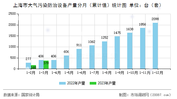 上海市大气污染防治设备产量分月（累计值）统计图