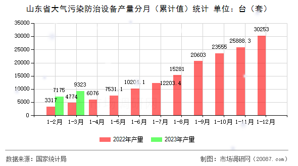 山东省大气污染防治设备产量分月（累计值）统计