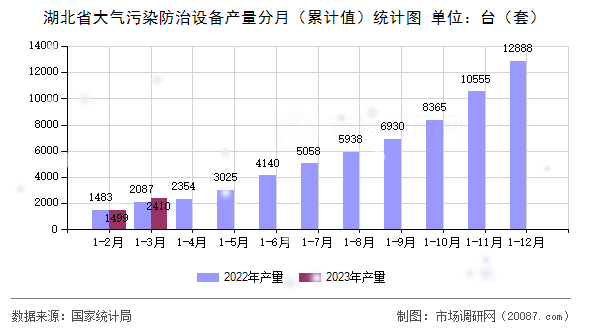 湖北省大气污染防治设备产量分月（累计值）统计图