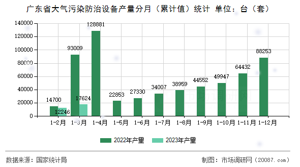 广东省大气污染防治设备产量分月（累计值）统计