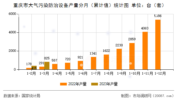 重庆市大气污染防治设备产量分月（累计值）统计图