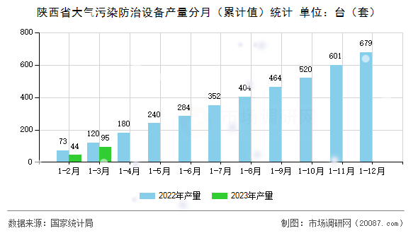 陕西省大气污染防治设备产量分月(累计值)统计 陕西省大气污染防治设备产量分月(累计值)统计