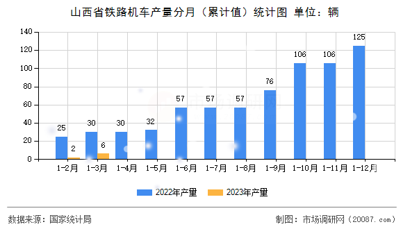 山西省铁路机车产量分月(累计值)统计图 山西省铁路机车产量分月(累计值)统计图