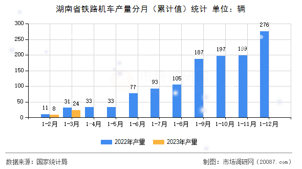 湖南省铁路机车产量分月（累计值）统计