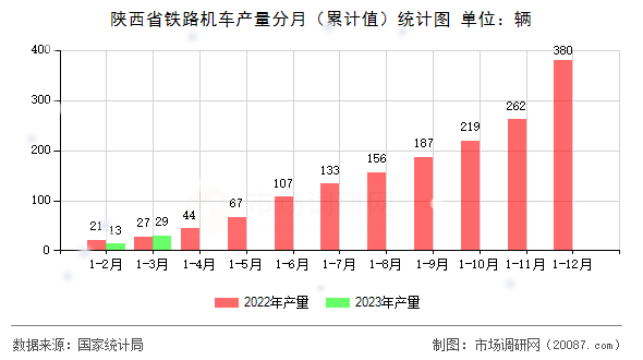 陕西省铁路机车产量分月（累计值）统计图