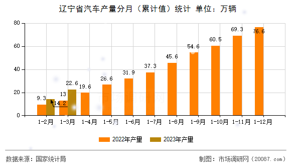 辽宁省汽车产量分月（累计值）统计