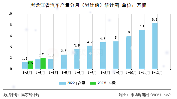黑龙江省汽车产量分月(累计值)统计图 黑龙江省汽车产量分月(累计值)统计图