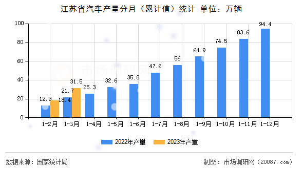 江苏省汽车产量分月(累计值)统计 江苏省汽车产量分月(累计值)统计