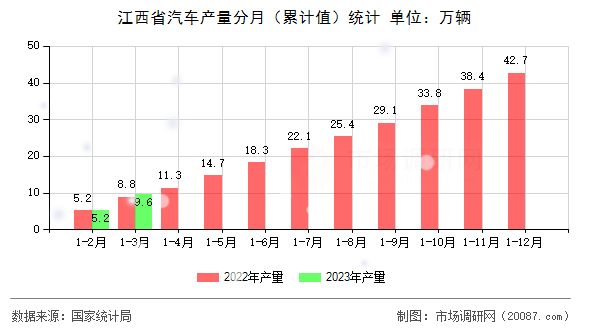 江西省汽车产量分月（累计值）统计