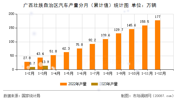 广西壮族自治区汽车产量分月（累计值）统计图