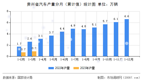 贵州省汽车产量分月（累计值）统计图