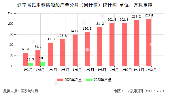 辽宁省民用钢质船舶产量分月（累计值）统计图