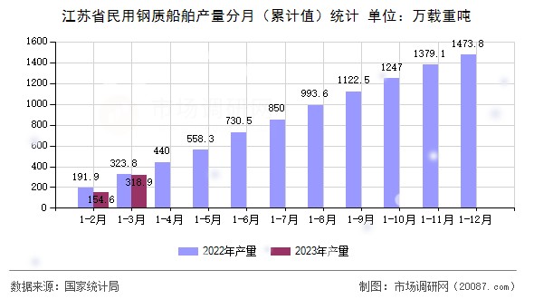 江苏省民用钢质船舶产量分月（累计值）统计