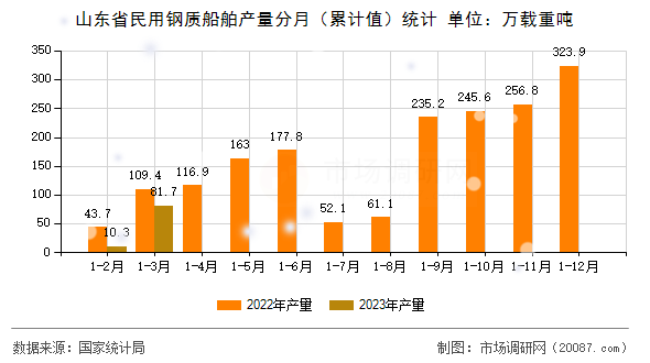 山东省民用钢质船舶产量分月(累计值)统计 山东省民用钢质船舶产量分月(累计值)统计