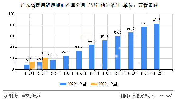 广东省民用钢质船舶产量分月(累计值)统计 广东省民用钢质船舶产量分月(累计值)统计