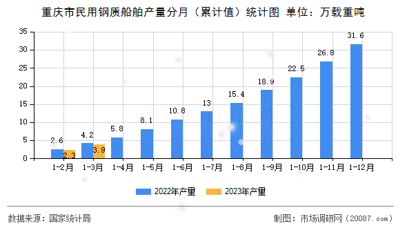 重庆市民用钢质船舶产量分月(累计值)统计图 重庆市民用钢质船舶产量分月(累计值)统计图