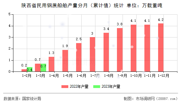 陕西省民用钢质船舶产量分月（累计值）统计