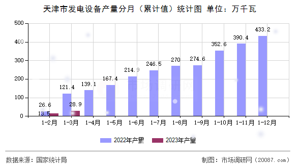 天津市发电设备产量分月(累计值)统计图 天津市发电设备产量分月(累计值)统计图