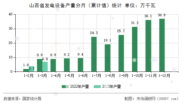 山西省发电设备产量分月（累计值）统计
