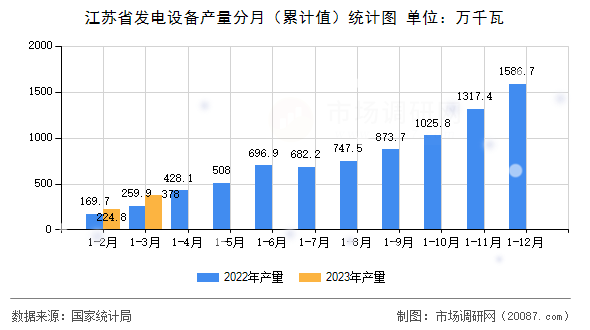 江苏省发电设备产量分月（累计值）统计图