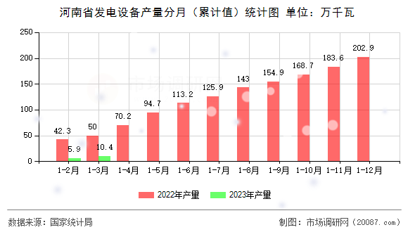 河南省发电设备产量分月（累计值）统计图