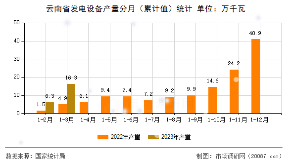 云南省发电设备产量分月(累计值)统计 云南省发电设备产量分月(累计值)统计