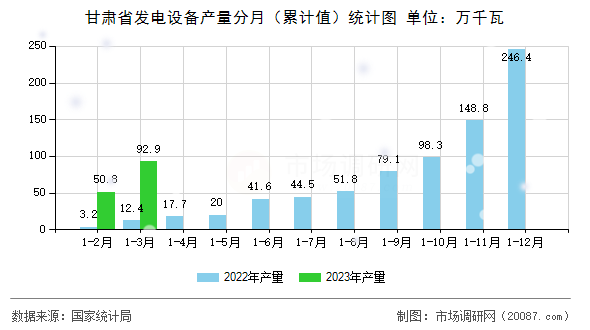 甘肃省发电设备产量分月（累计值）统计图