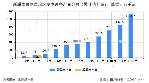 新疆维吾尔自治区发电设备产量分月（累计值）统计