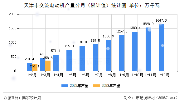 天津市交流电动机产量分月（累计值）统计图